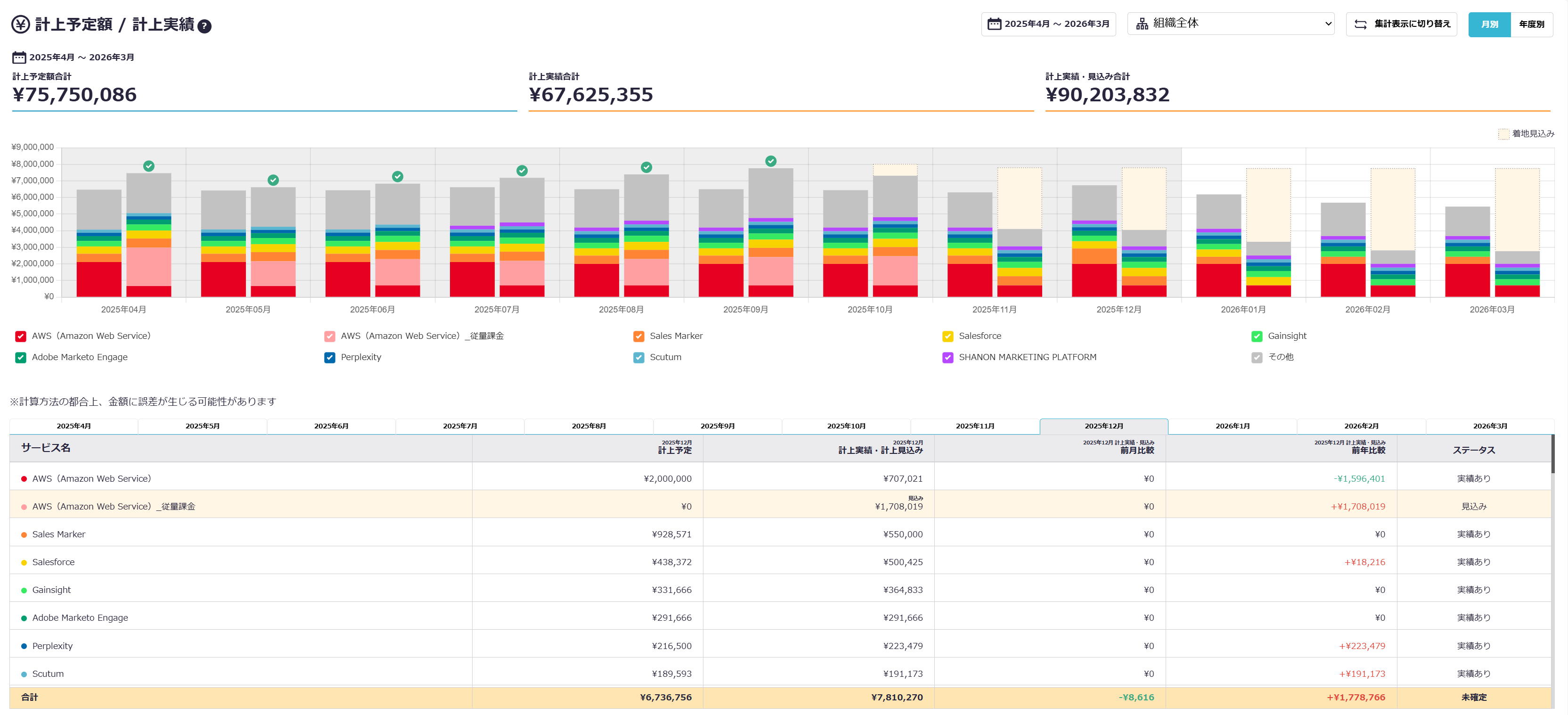 利用コスト状況のダッシュボード